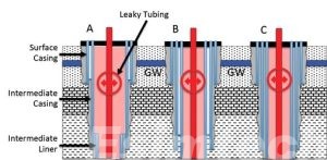 casing and cement in the upper part of a gas well