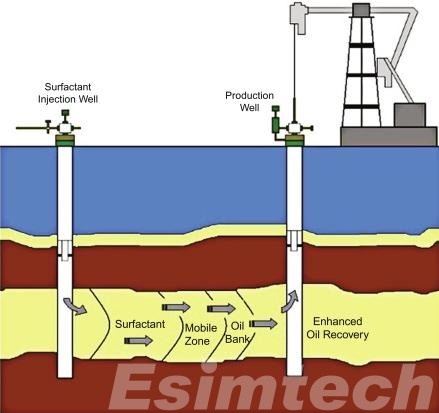 Chemical Enhanced Oil Recovery working principle