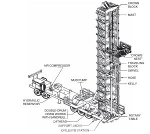 Components of Drilling Mud System