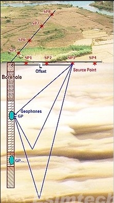 Vertical Seismic Profiling