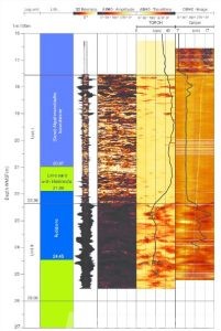 Well logging data