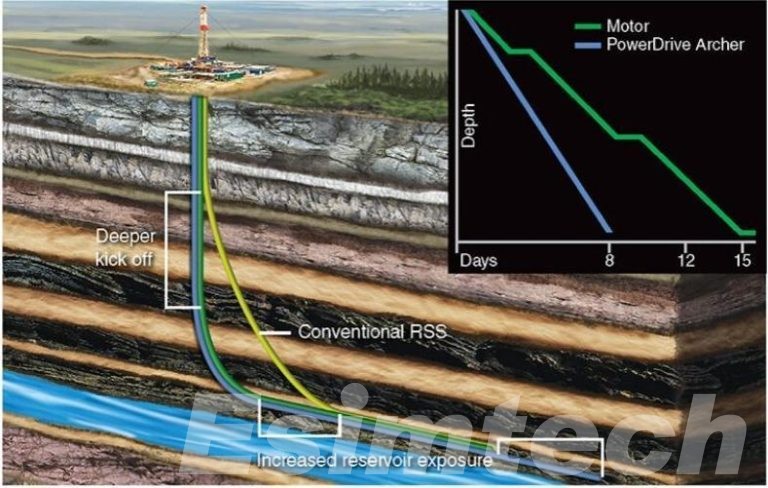 The Revolutionary Power of Rotary Steerable Systems in ERD Drilling