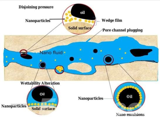 Nanotechnology-Enhanced Fluids