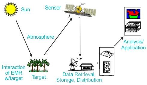 Remote Sensing