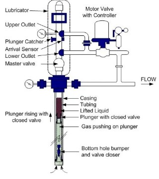 components of a plunger lift system