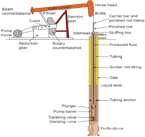 components of a sucker rod pump