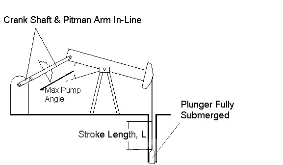 operations of a sucker rod pump