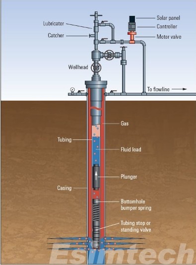 plunger lift system works