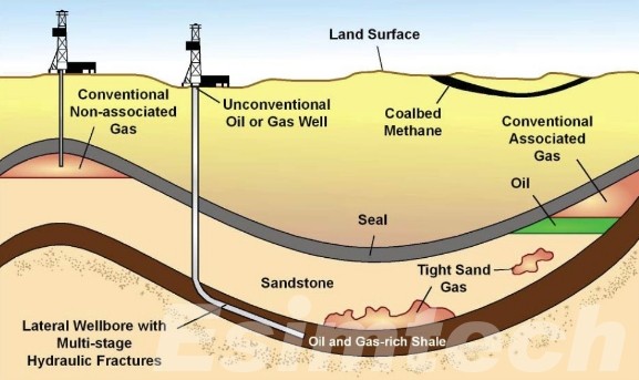 Conventional and Unconventional Oil and Gas