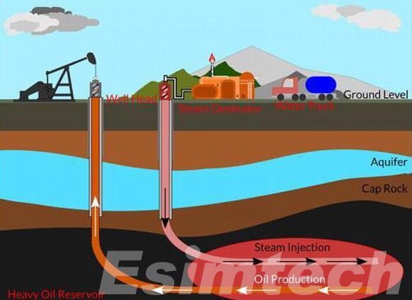 Heavy Oil production