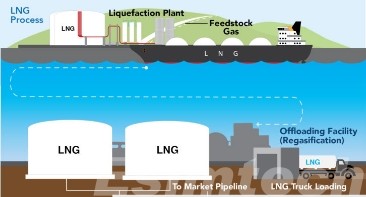 How LNG Process Works