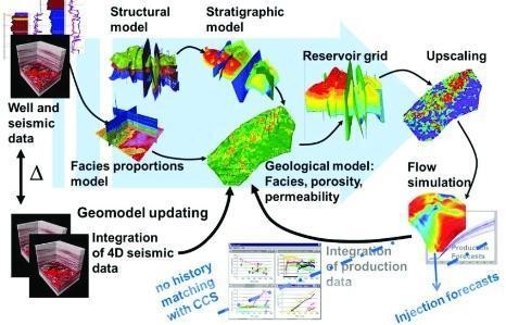 Integrated of Reservoir Characterization