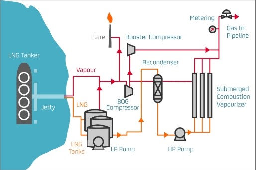 Understanding LNG Process: How to Enhance Its Efficiency and Safety ...