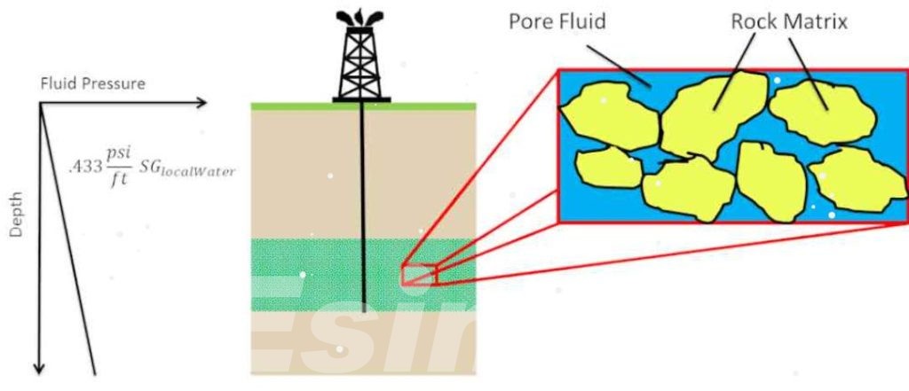 Oil Reservoir Pressure