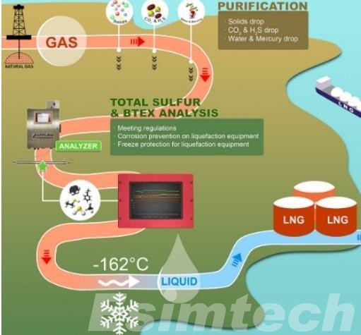 Various Stages of LNG Process