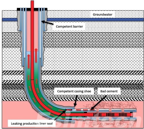 Wellbore integrity