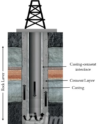 oil and gas well cementing operation