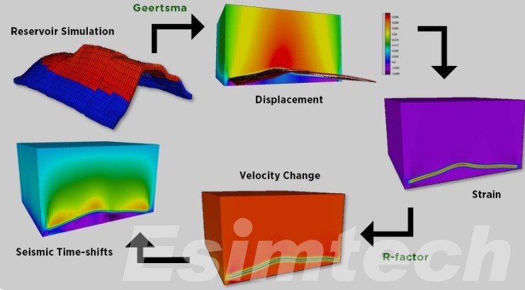 Understanding Reservoir Geomechanics for Optimizing Hydrocarbon Recovery