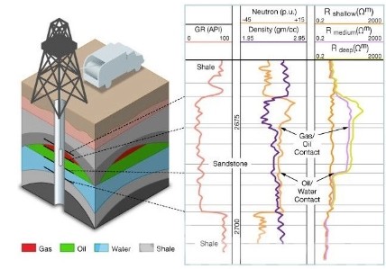 The Crucial Role of Quantitative Interpretation in Well Logging