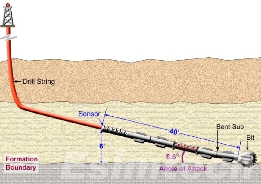 Measurement While Drilling in Geosteering