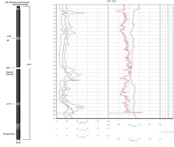 Resistivity Logging Equipment