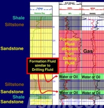 Resistivity Logging Process