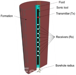 Sonic Logging Simulations