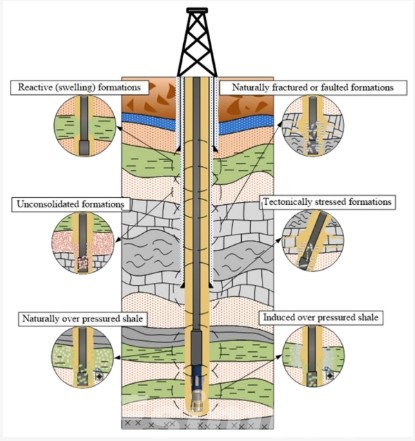 situations causing wellbore instability