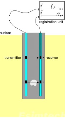 work principle of Sonic Logging