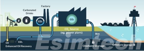 CCUS operations