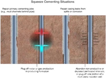 Squeeze Cementing Situations