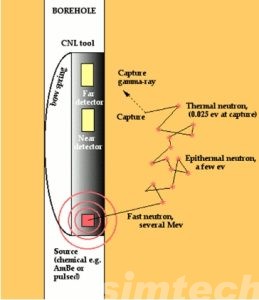 neutron logging tool