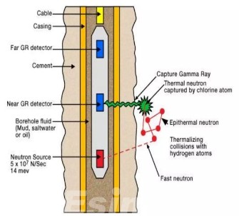 principle of neutron logging