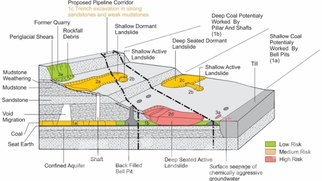 Components of Geological Modeling