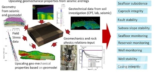 Geomechanical Modeling