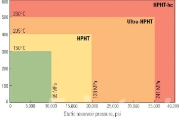 High-Pressure High-Temperature