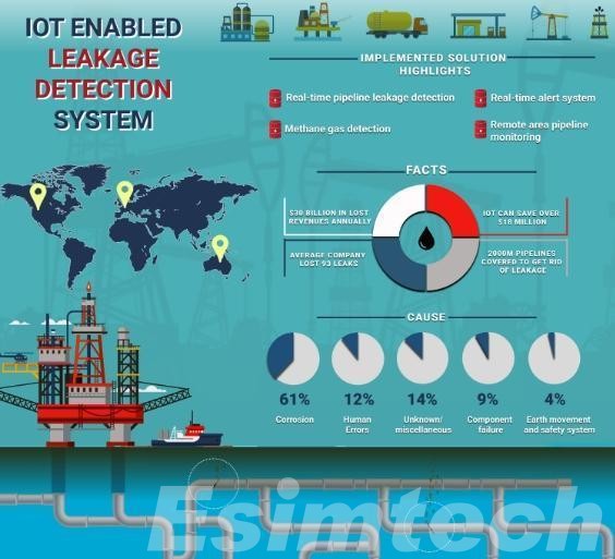 IoT enabled leakage detection system