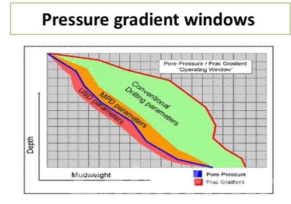 Managed Pressure Drilling