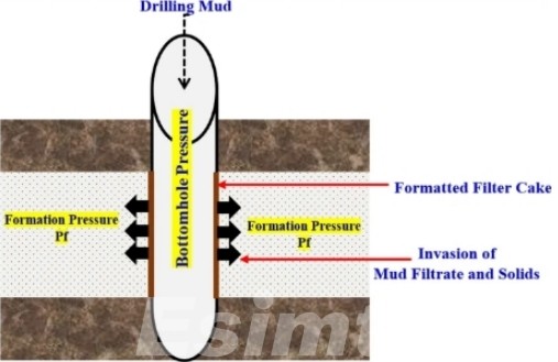 Overbalanced Drilling