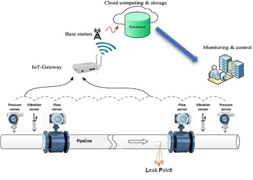 Pipeline leak detection