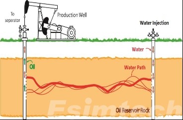 Process of Waterflooding