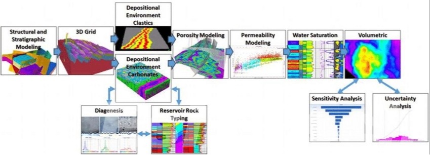 Static Geological Modeling workflow