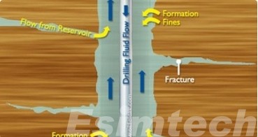 Work Process of Underbalanced Drilling 1