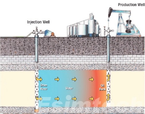 waterflooding method of secondary recovery