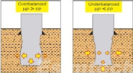 Hole Pressure vs Formation Pressure in Overblanced and Underbalanced Drilling