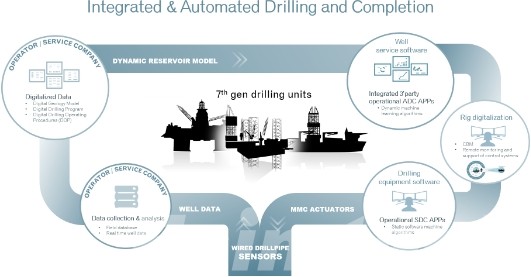 Intergrated Drilling and Completion Systems