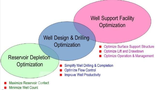 Intergrating Drilling and Completion