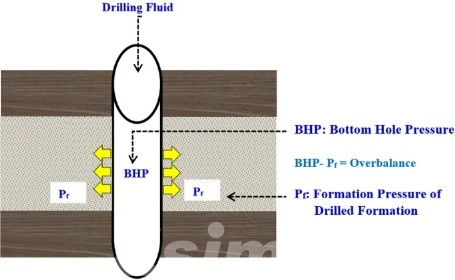 What Do You Know about Overbalanced Drilling - Esimtech