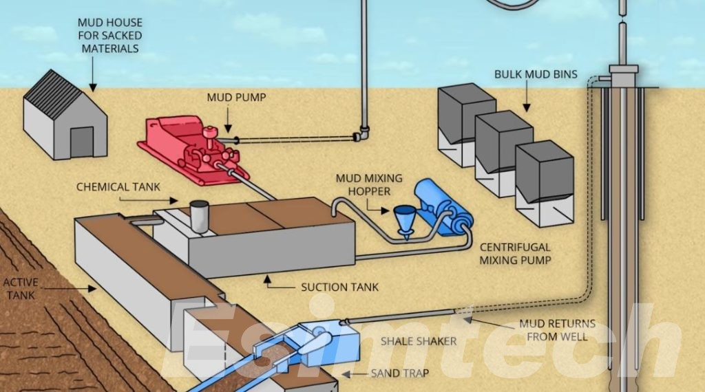 Mud Circulation System