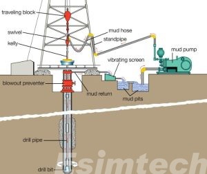 Mud Circulation System in Sustainable Drilling